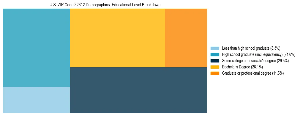 Treemap chart illustrating the educational attainment breakdown for population 25 years and over in US ZIP Code 32812.