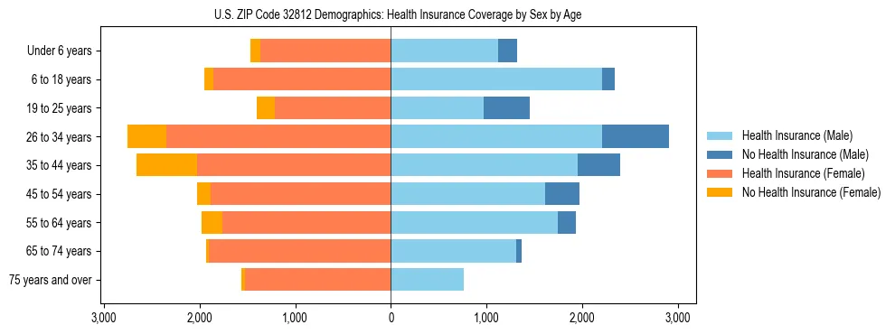 Pyramid chart showing health insurance coverage by age and sex in US ZIP Code 32812.