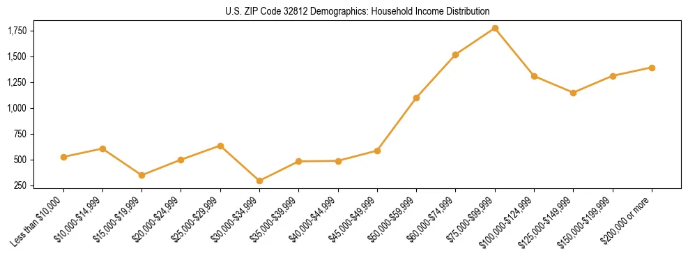 Horizontal bar chart showing household income distribution in US ZIP Code 32812.