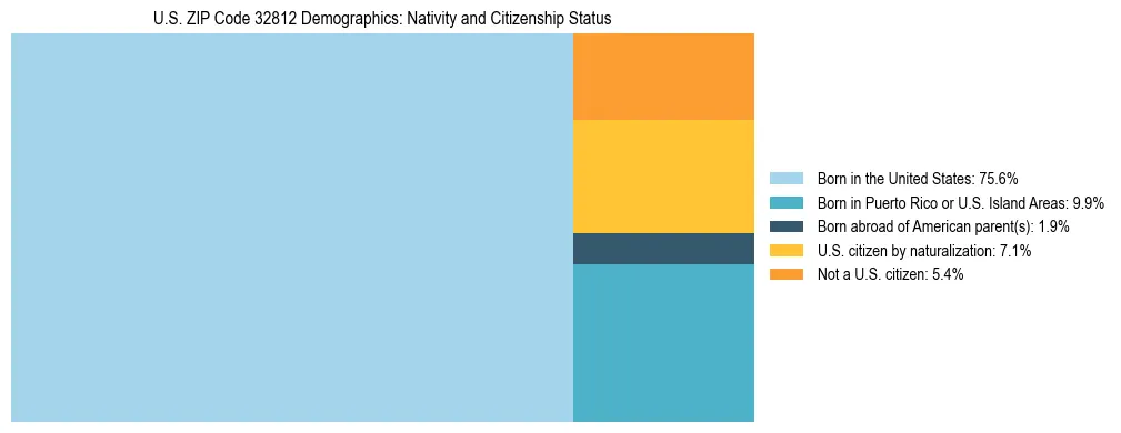 Treemap showing the population distribution by nativity and citizenship status in US ZIP Code 32812 based on U.S. Census data.