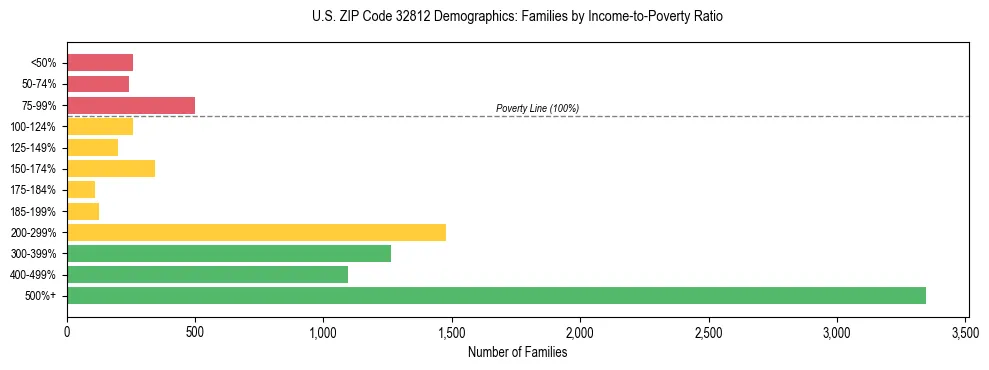 Horizontal bar chart showing family distribution by income-to-poverty ratio in US ZIP Code 32812, based on 2023 ACS data.