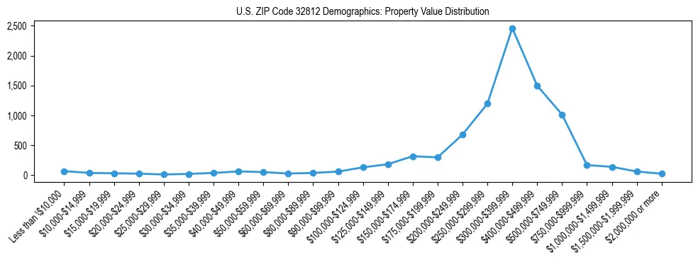 Line chart showing the distribution of property values for owner-occupied housing units in US ZIP Code 32812.