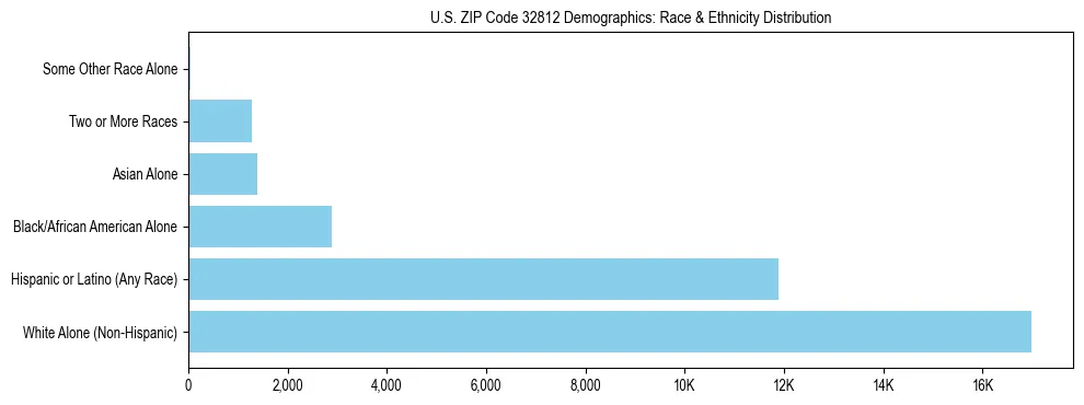 Race and Ethnicity Distribution Chart for US ZIP Code 32812