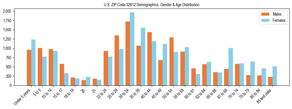 Bar chart showing the population distribution of US ZIP Code 32812 by age group and gender, based on 2023 ACS data.