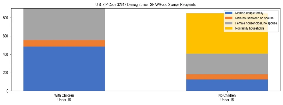 Stacked bar chart showing SNAP/Food Stamps recipient household composition by presence of children under 18 in US ZIP Code 32812, based on 2023 ACS data.