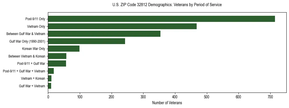 Horizontal bar chart showing veteran distribution by period of military service in US ZIP Code 32812, based on 2023 ACS data.