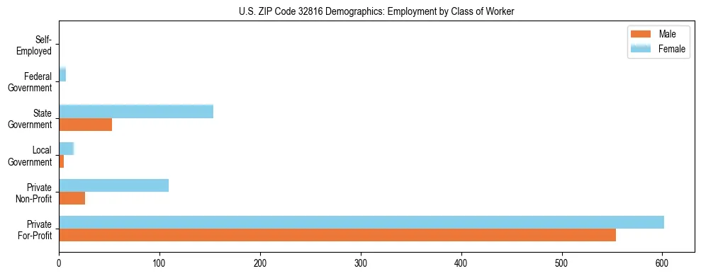 Horizontal bar chart showing employment distribution by class of worker and gender in US ZIP Code 32816, based on 2023 ACS data.