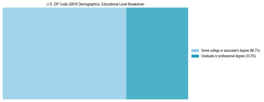 Treemap chart illustrating the educational attainment breakdown for population 25 years and over in US ZIP Code 32816.