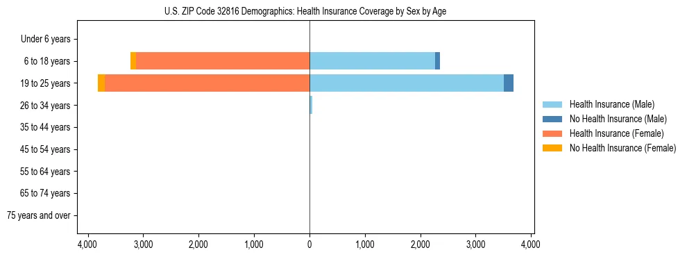 Pyramid chart showing health insurance coverage by age and sex in US ZIP Code 32816.