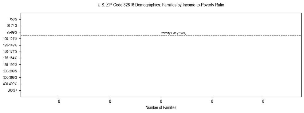 Horizontal bar chart showing family distribution by income-to-poverty ratio in US ZIP Code 32816, based on 2023 ACS data.