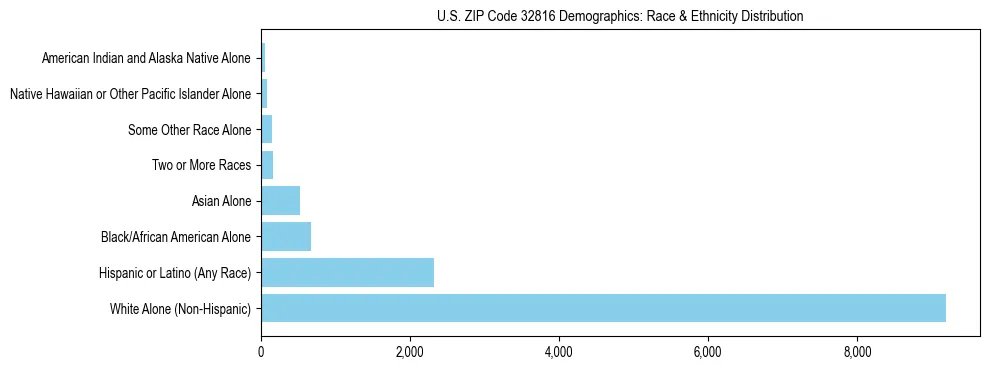 Race and Ethnicity Distribution Chart for US ZIP Code 32816