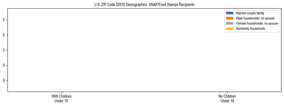 Stacked bar chart showing SNAP/Food Stamps recipient household composition by presence of children under 18 in US ZIP Code 32816, based on 2023 ACS data.