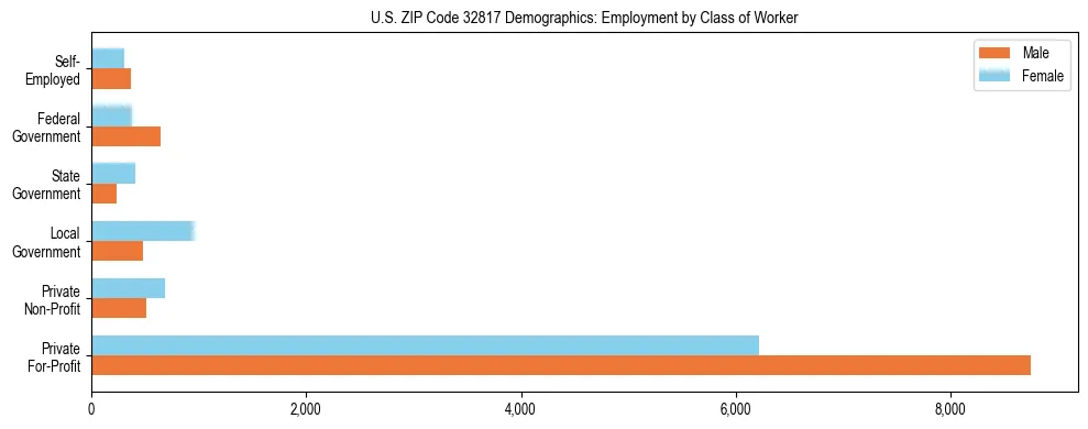 Horizontal bar chart showing employment distribution by class of worker and gender in US ZIP Code 32817, based on 2023 ACS data.