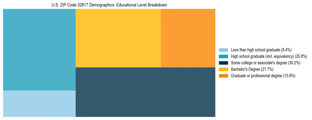 Treemap chart illustrating the educational attainment breakdown for population 25 years and over in US ZIP Code 32817.