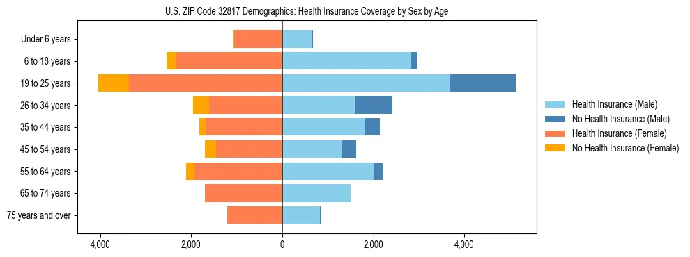 Pyramid chart showing health insurance coverage by age and sex in US ZIP Code 32817.