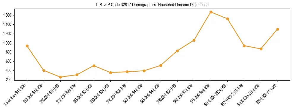 Horizontal bar chart showing household income distribution in US ZIP Code 32817.