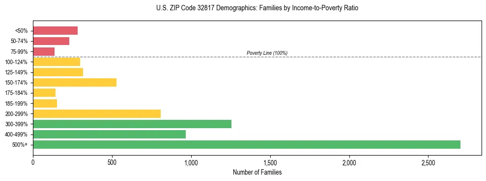 Horizontal bar chart showing family distribution by income-to-poverty ratio in US ZIP Code 32817, based on 2023 ACS data.