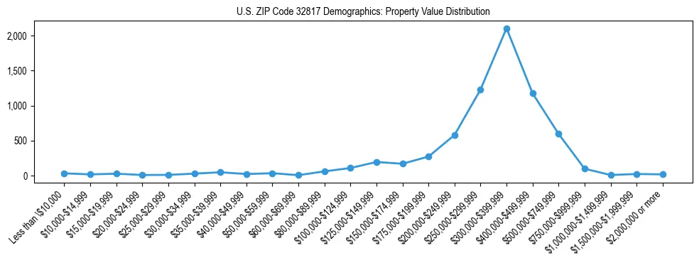 Line chart showing the distribution of property values for owner-occupied housing units in US ZIP Code 32817.