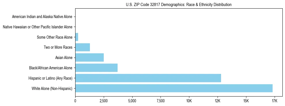 Race and Ethnicity Distribution Chart for US ZIP Code 32817