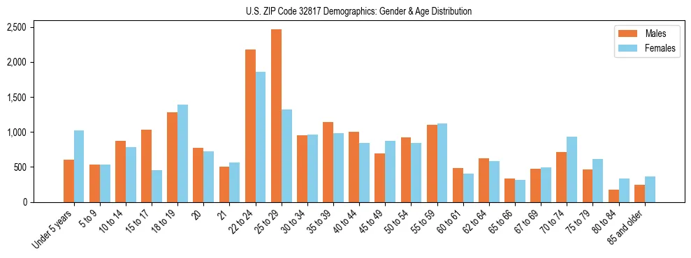 Bar chart showing the population distribution of US ZIP Code 32817 by age group and gender, based on 2023 ACS data.