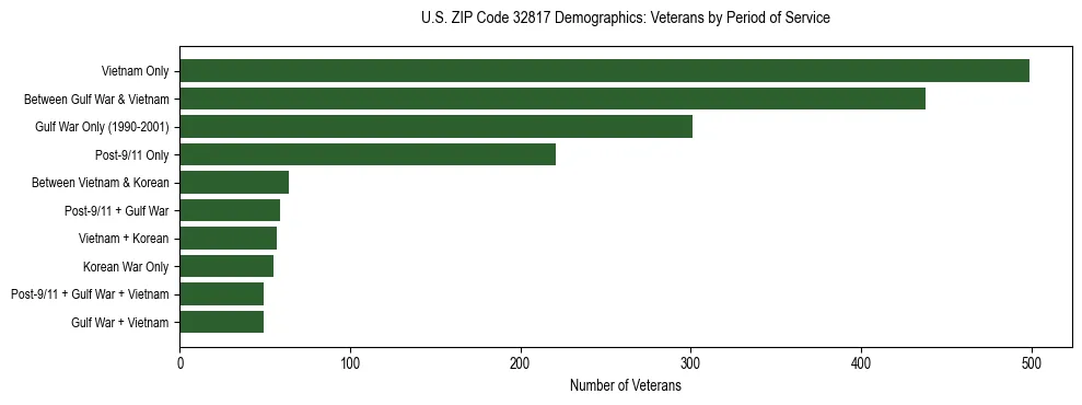 Horizontal bar chart showing veteran distribution by period of military service in US ZIP Code 32817, based on 2023 ACS data.