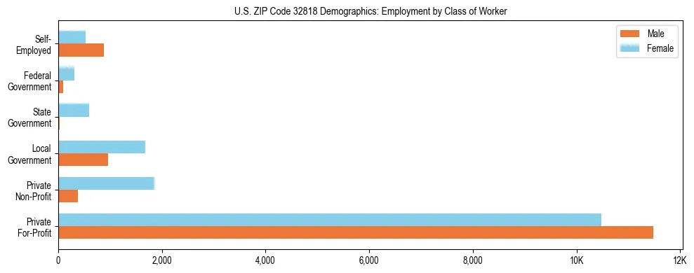 Horizontal bar chart showing employment distribution by class of worker and gender in US ZIP Code 32818, based on 2023 ACS data.