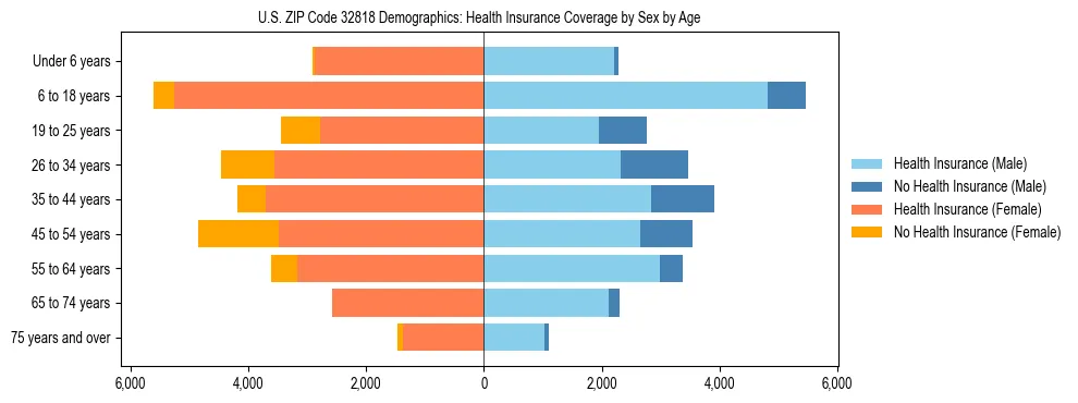 Pyramid chart showing health insurance coverage by age and sex in US ZIP Code 32818.