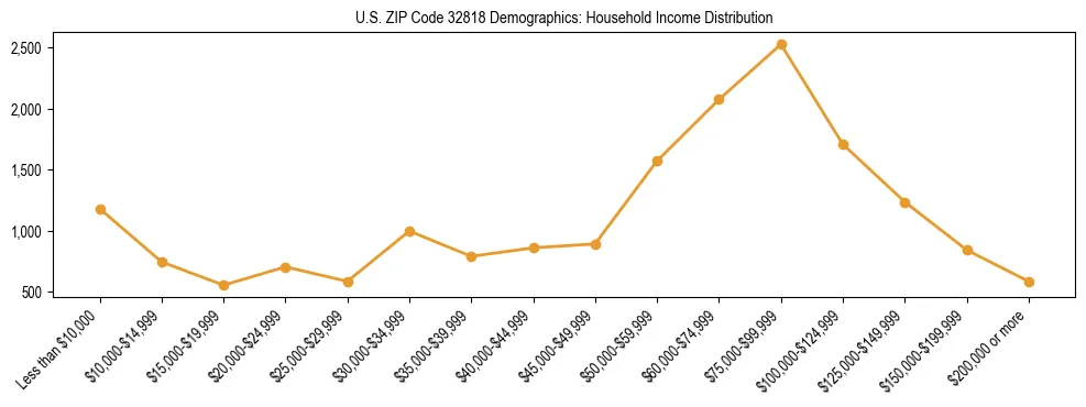 Horizontal bar chart showing household income distribution in US ZIP Code 32818.