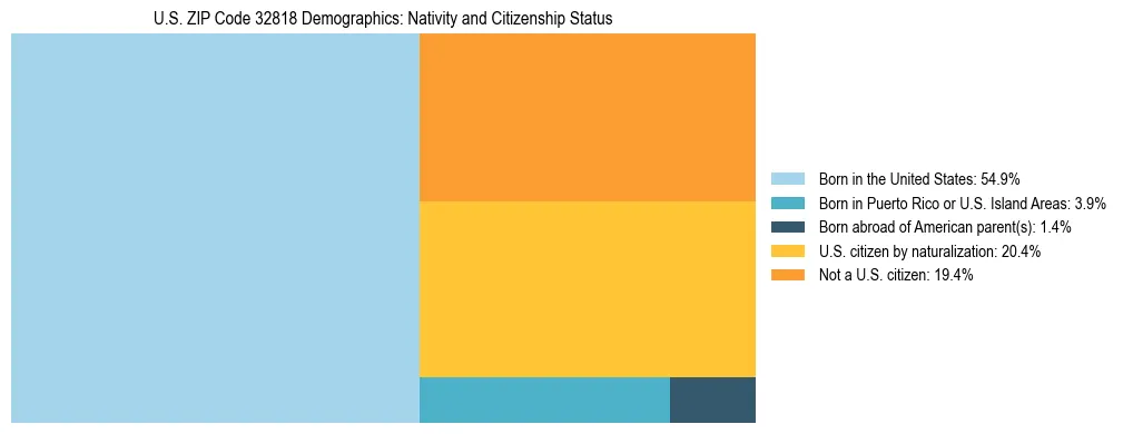 Treemap showing the population distribution by nativity and citizenship status in US ZIP Code 32818 based on U.S. Census data.