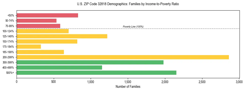 Horizontal bar chart showing family distribution by income-to-poverty ratio in US ZIP Code 32818, based on 2023 ACS data.