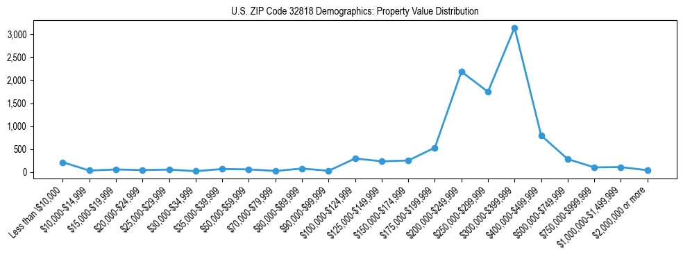 Line chart showing the distribution of property values for owner-occupied housing units in US ZIP Code 32818.