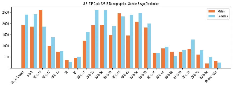 Bar chart showing the population distribution of US ZIP Code 32818 by age group and gender, based on 2023 ACS data.