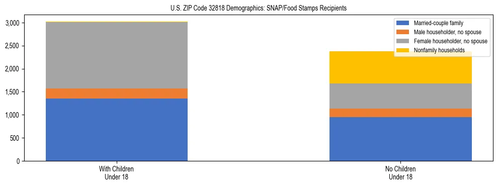 Stacked bar chart showing SNAP/Food Stamps recipient household composition by presence of children under 18 in US ZIP Code 32818, based on 2023 ACS data.