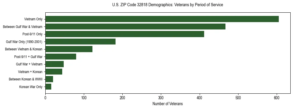 Horizontal bar chart showing veteran distribution by period of military service in US ZIP Code 32818, based on 2023 ACS data.