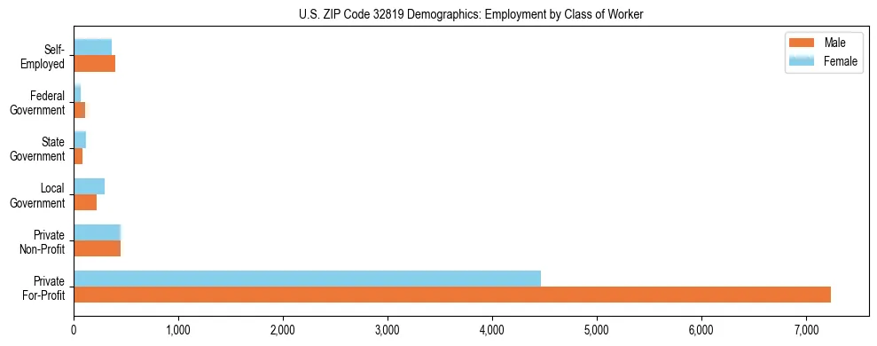 Horizontal bar chart showing employment distribution by class of worker and gender in US ZIP Code 32819, based on 2023 ACS data.