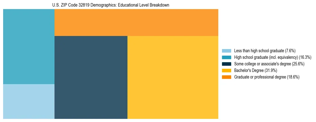 Treemap chart illustrating the educational attainment breakdown for population 25 years and over in US ZIP Code 32819.