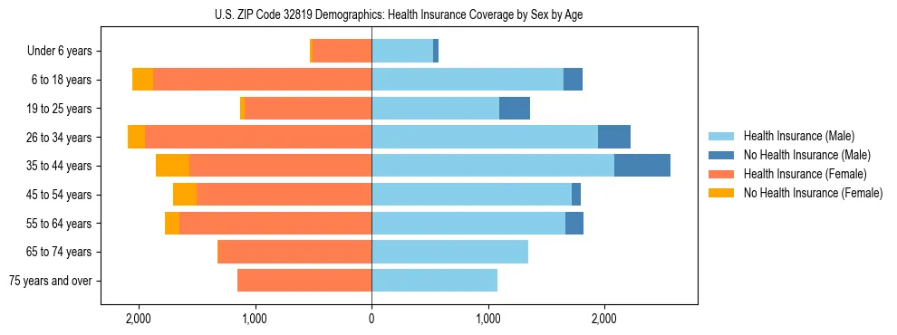 Pyramid chart showing health insurance coverage by age and sex in US ZIP Code 32819.