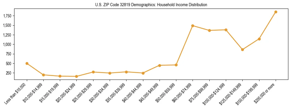 Horizontal bar chart showing household income distribution in US ZIP Code 32819.