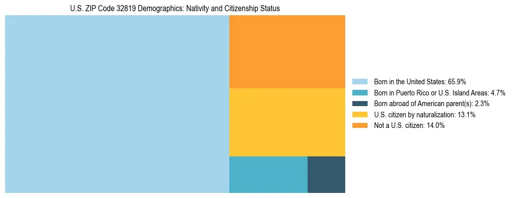 Treemap showing the population distribution by nativity and citizenship status in US ZIP Code 32819 based on U.S. Census data.
