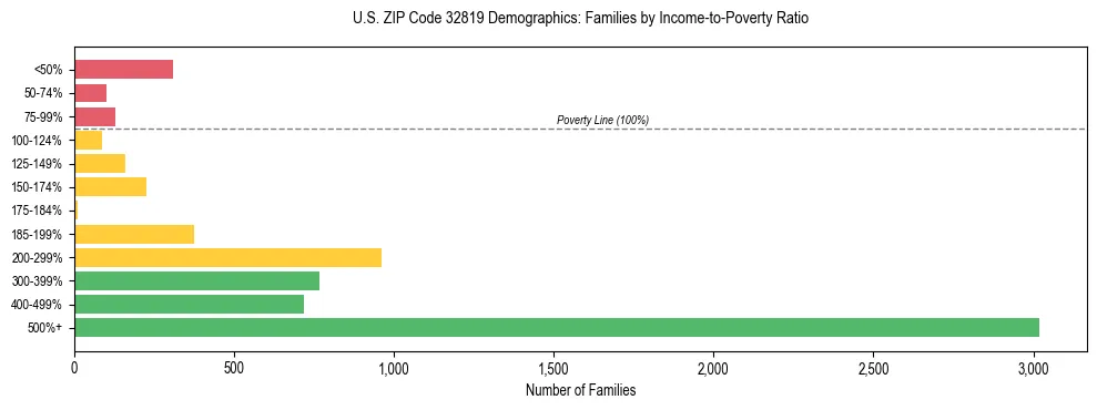 Horizontal bar chart showing family distribution by income-to-poverty ratio in US ZIP Code 32819, based on 2023 ACS data.