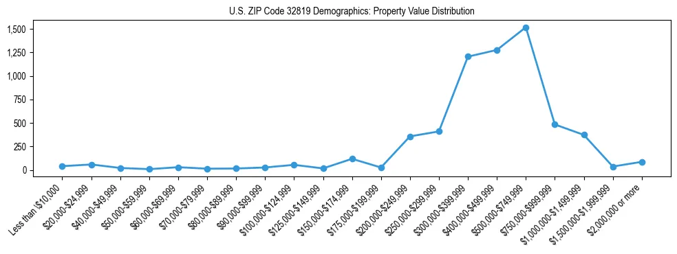 Line chart showing the distribution of property values for owner-occupied housing units in US ZIP Code 32819.
