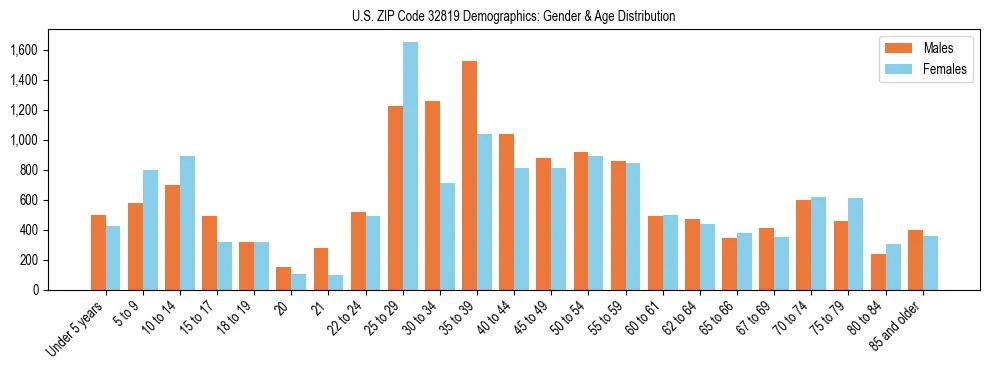 Bar chart showing the population distribution of US ZIP Code 32819 by age group and gender, based on 2023 ACS data.
