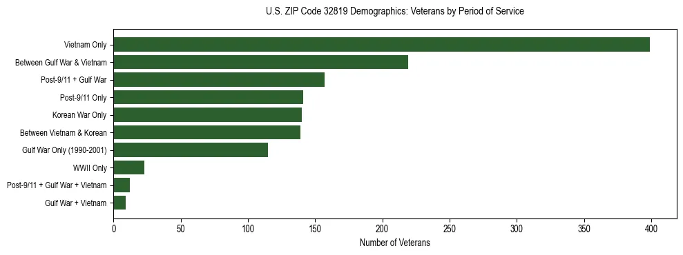 Horizontal bar chart showing veteran distribution by period of military service in US ZIP Code 32819, based on 2023 ACS data.