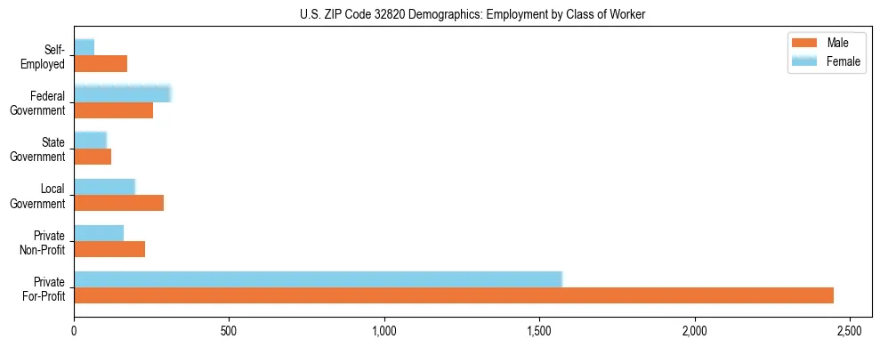 Horizontal bar chart showing employment distribution by class of worker and gender in US ZIP Code 32820, based on 2023 ACS data.