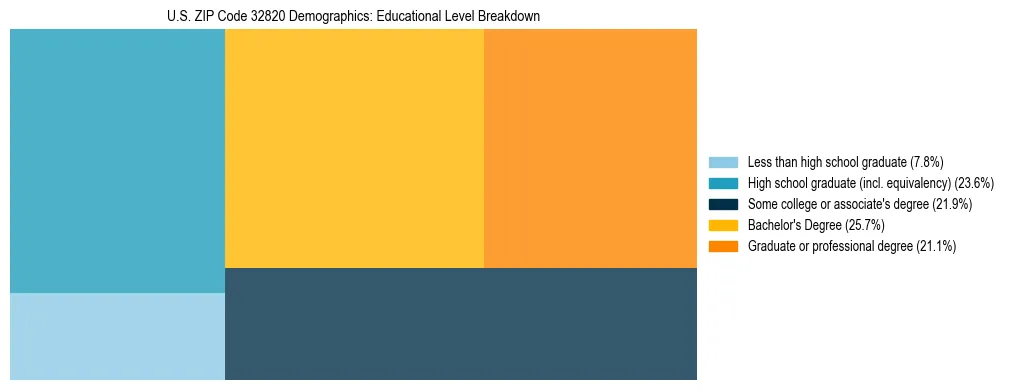 Treemap chart illustrating the educational attainment breakdown for population 25 years and over in US ZIP Code 32820.