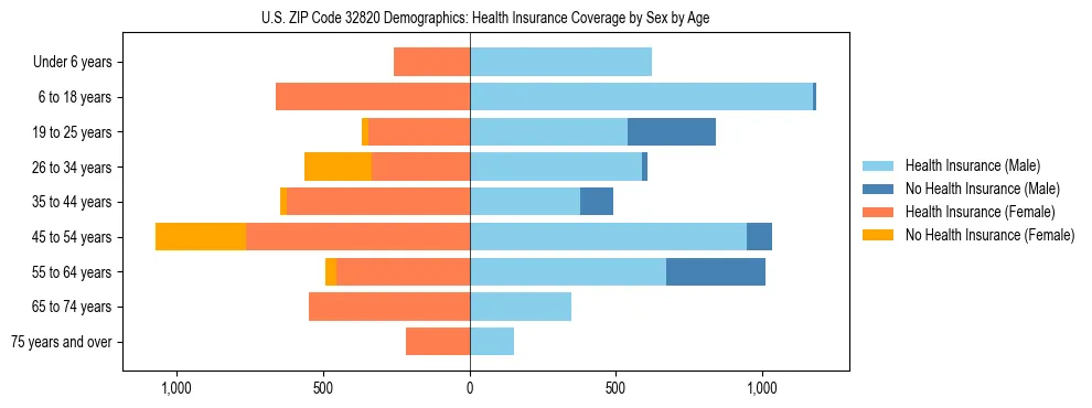 Pyramid chart showing health insurance coverage by age and sex in US ZIP Code 32820.