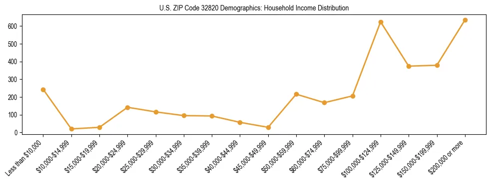 Horizontal bar chart showing household income distribution in US ZIP Code 32820.