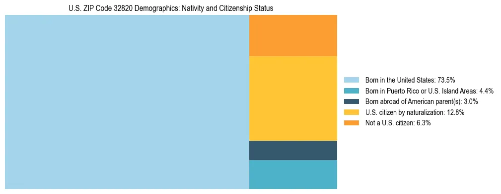 Treemap showing the population distribution by nativity and citizenship status in US ZIP Code 32820 based on U.S. Census data.