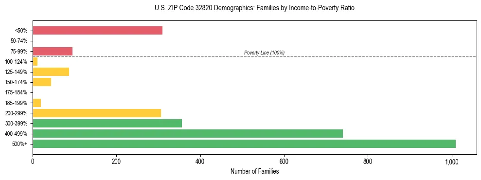 Horizontal bar chart showing family distribution by income-to-poverty ratio in US ZIP Code 32820, based on 2023 ACS data.