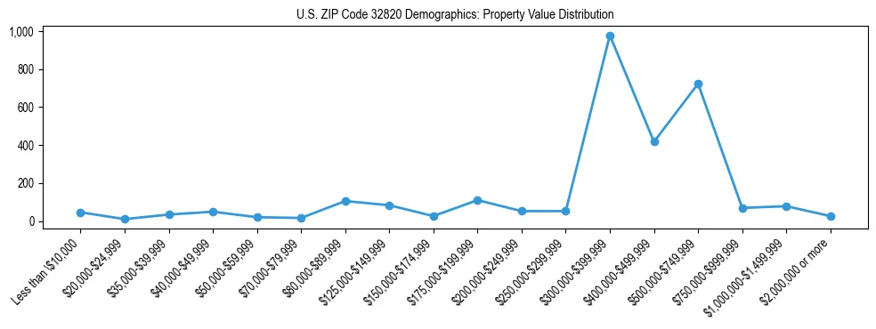 Line chart showing the distribution of property values for owner-occupied housing units in US ZIP Code 32820.